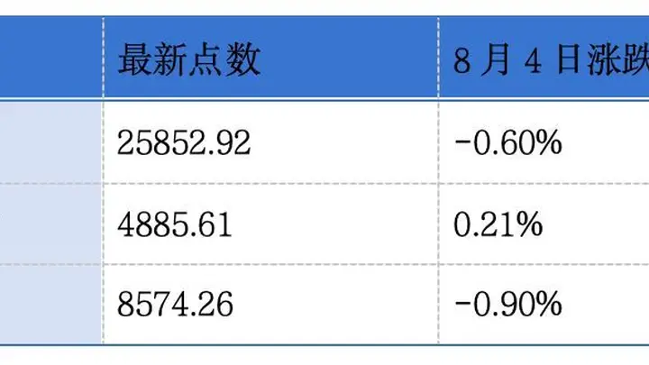 8月3日港交所早参:有赞收入增长净利波动,顺丰同城利润翻倍,许世坛遭罚490万禁入证券市场六年