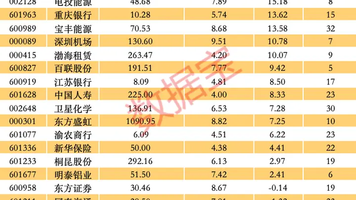 35只绩优股动态市盈率破10 多只行业龙头投资价值凸显获机构追捧