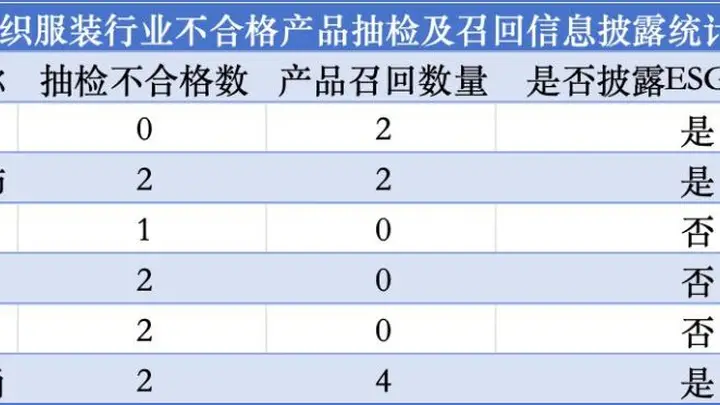 A股6家纺织服装公司未披露2025产品抽检不合格召回信息，ESG信披细化呼声亟待落地