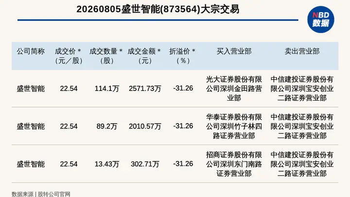 新三板创新层盛世智能3笔大宗交易落地，总成交达4885.01万元，折让31.26%引市场关注