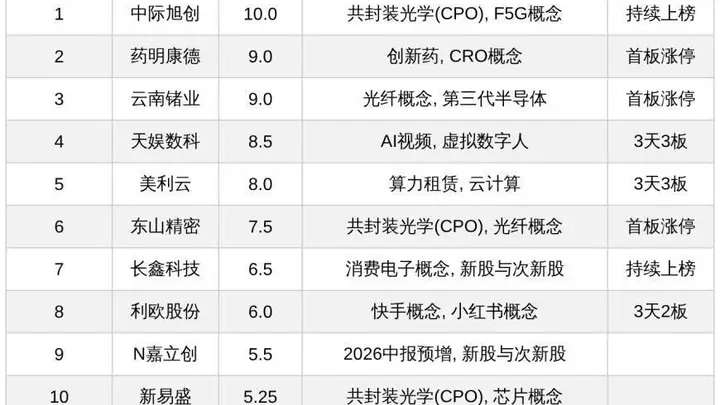 今日市场热度TOP股出炉：中际旭创登顶榜首，药明康德、云南锗业紧随，多只连板股持续引爆炒热论