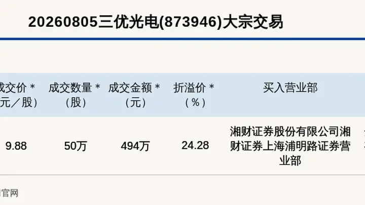 三优光电（873946）大宗交易溢价近25%，创新层板块现494万元优质成交亮点
