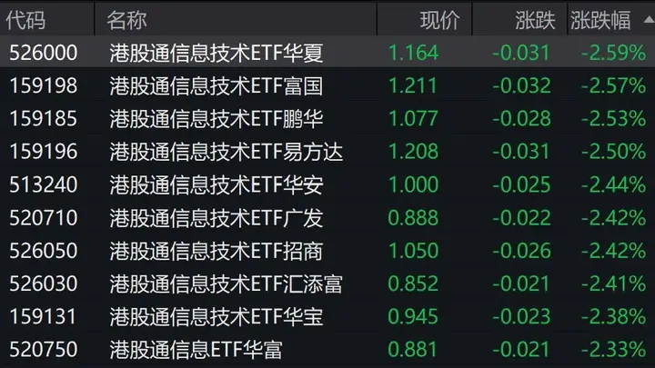 港股科技板块集体下挫 港股通信息技术ETF跌超2% 信号明确