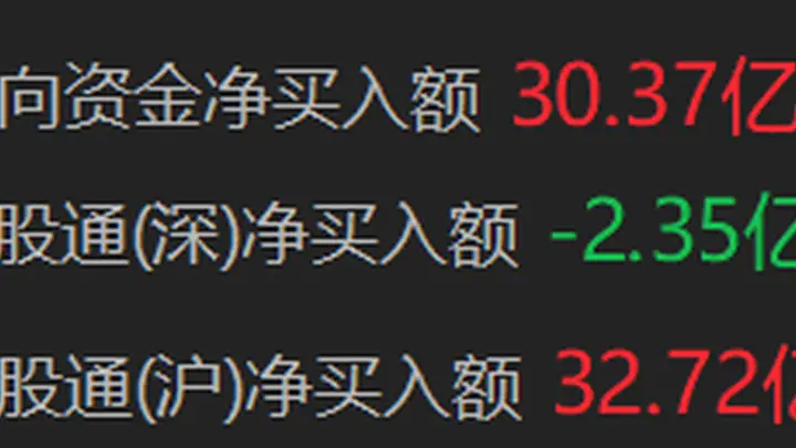 南向资金今晨净流入超30亿港元 市场信心暖意显现
