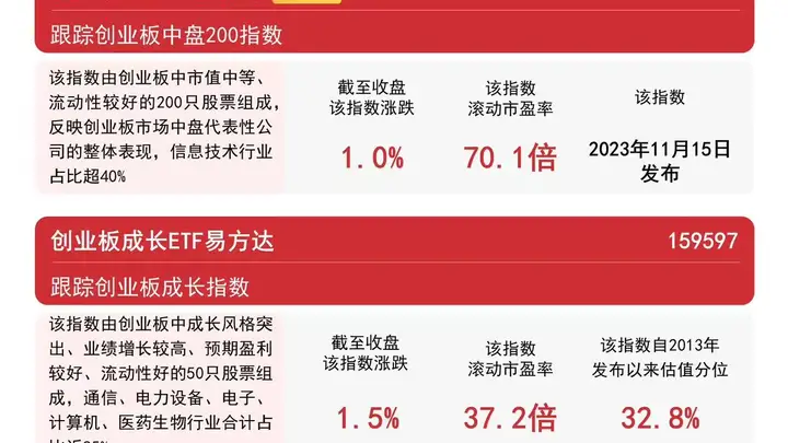 创业板指震荡反弹涨超1%,创业板ETF易方达(159915)近一月获约177亿元净流入