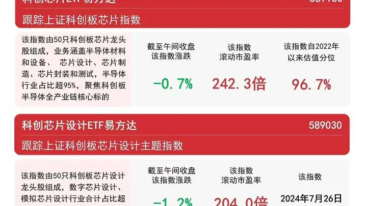 半导体、芯片板块有所回调,科创芯片设计ETF易方达(589030)近6日累计获近3亿元资金净流入