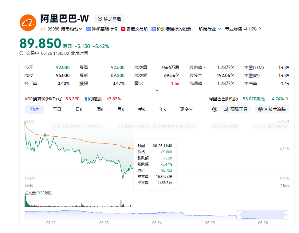 阿里港股创16个月新低，市值较去年峰值蒸发1.8万亿