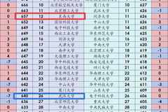 武汉大学在湖南理科投档线跌出前25排名引人关注