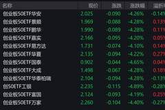 市场早盘震荡调整,创业板50指数下跌4.21%,3只相关ETF成交额超1亿元