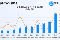 国产制冰机欧洲需求大涨！现存制冰相关企业4.25万家，多成立于近三年