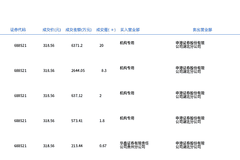 芯原股份今日大宗交易折价成交32.77万股，成交额1.04亿元