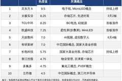 今日十大热股：AI、芯片及显示概念受热捧，天娱数科6天4板领衔，太极实业3天2板