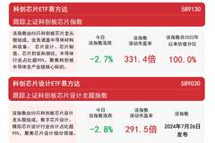 芯片板块冲高回落，科创芯片ETF易方达（589130）上半年规模增长超18倍、居全市场ETF首位