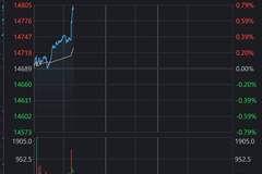 富时A50中国指数期货一度涨近0.8%