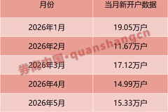 增超76%!两融新开户,最新数据出炉