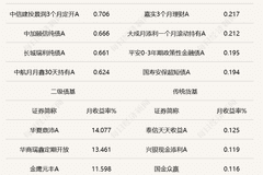 6月债市震荡，“固收+”基金平均业绩继续领先