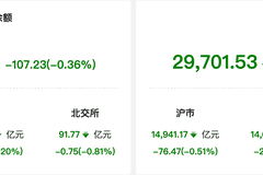 资金风向标｜6日两融余额较上一日减少107亿元 医药生物行业获融资净买入居首