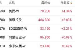 港股三大指数早盘集体调整 翼菲科技逆势涨超40%