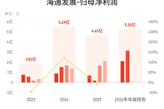 海通发展:预计上半年归母净利润5亿元-5.5亿元,同比增长475%-532%