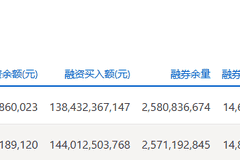 两市融资余额减少104.96亿元