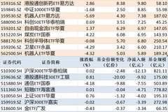 ETF规模速报 | 中证1000ETF南方净流入超17亿元,沪深300ETF华泰柏瑞净流出超12亿元