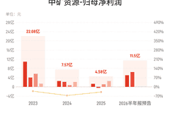 中矿资源:预计上半年归母净利润同比增长1078.07%-1302.46%