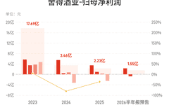 舍得酒业:预计上半年归母净利润同比减少69.55%到60.52%