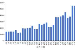 中国疾控:6月全国新增新冠确诊7.9万例,报告病例数呈上升趋势