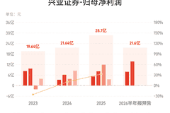 兴业证券：预计上半年归母净利润同比增长55%-70%