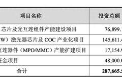 仕佳光子拟定增募资不超28亿元 用于高速AWG芯片及光互连组件产能建设项目等