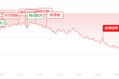 收评：创业板大跌近3%！半导体集体下挫，医药AI逆势涨停潮