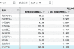 长鑫科技，中签率公布