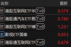 ETF收盘：港股互联网ETF涨4.41% 半导体设备ETF跌7.69%