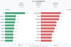 港股三大指数全线收跌，恒生指数跌1.78%，智谱跌28.49%，MINIMAX-W跌15.62%，壁仞科技跌14.96%