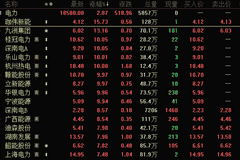 电力板块多股涨停，资金抢筹这些股！