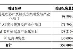 国科微抛50.61亿元定增预案：超37亿元重仓AI相关芯片，股价较年内高点已回撤近60%