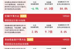 资金回流价值风格，价值ETF易方达（159263）全天净申购超1.4亿份