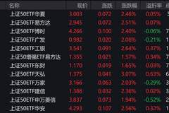 A股三大指数早盘走势分化，上证50指数上涨2.41%，2只相关ETF成交额超1亿元