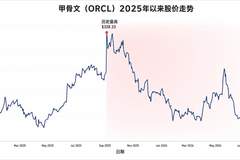 AI信贷风险蔓延：甲骨文订单暴增背后的资金压力隐现