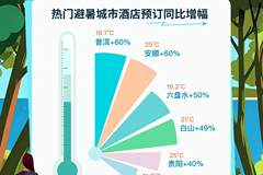 暑期避暑热潮引爆普洱,酒店预订量同比大涨六成