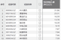 中兴通讯获资金净流入31.86亿元居前三