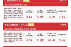 高股息板块午后集体走高 红利低波ETF易方达年内净流入超86亿元