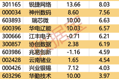 主力资金流出规模达80.89亿 通信板块领跌十五行业