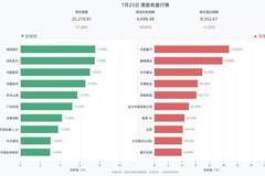 港股三大指数全线上涨 恒生指数涨1.28%中国重汽涨10.82%赣锋锂业涨9.88%