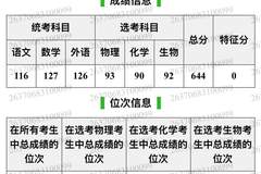 644分考生被厦大马校录取 因费用过高无奈选择复读