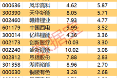 主力资金 | 尾盘资金抢筹2股超亿元