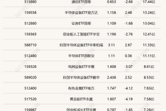三只科创半导体设备ETF半日涨幅破2.5% 半导体赛道反弹动能彰显