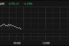 韩国综合指数跌超4% SK海力士跌近5%