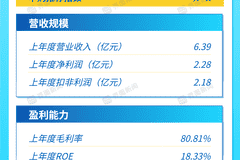 今日上市新股申购：模拟芯片第一梯队企业展芯股份，核心亮点或成打新新焦点