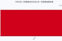 三花智控7月29日回购股份279.82万股，耗资9993.23万元，近一月已累计回购9993.23万元